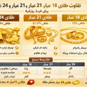 تفاوت طلای ۱۸ عیار، ۲۱عیار و ۲۴ عیار کدام برای خرید روزمره بهتر است؟
