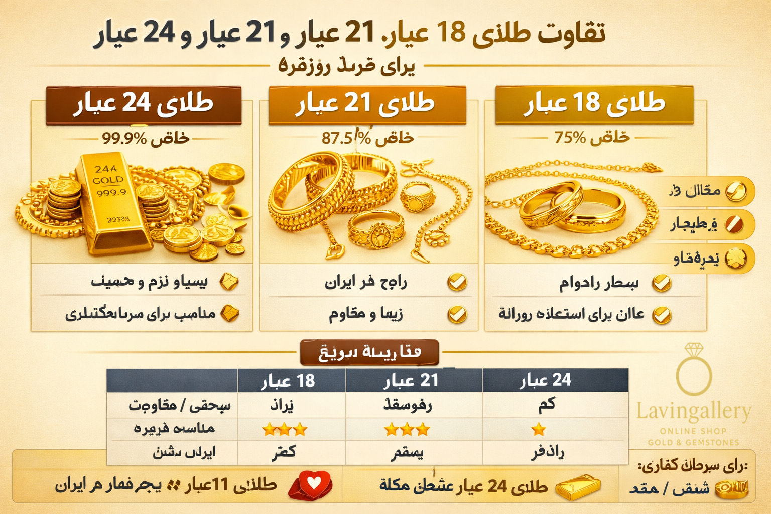 تفاوت طلای ۱۸ عیار، ۲۱عیار و ۲۴ عیار کدام برای خرید روزمره بهتر است؟